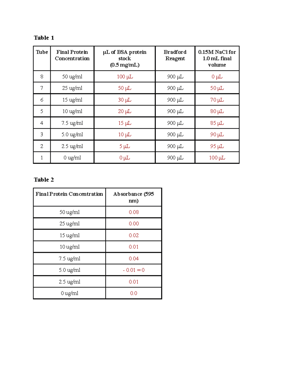 Lab 2 Assignment: Protein Concentration Analysis - BIO 111 - Studocu