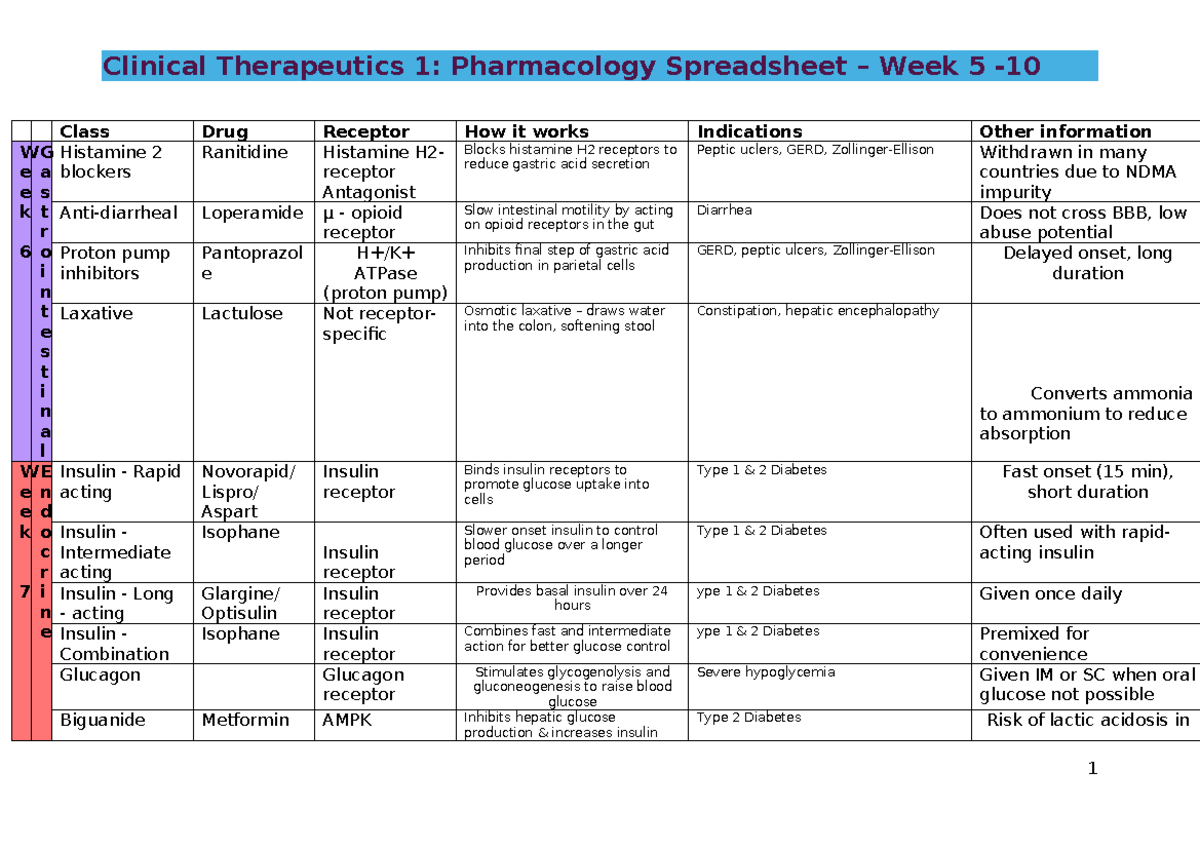 Pharmacology Spreadsheet Week 5 - 10 - Clinical Therapeutics 1 ...