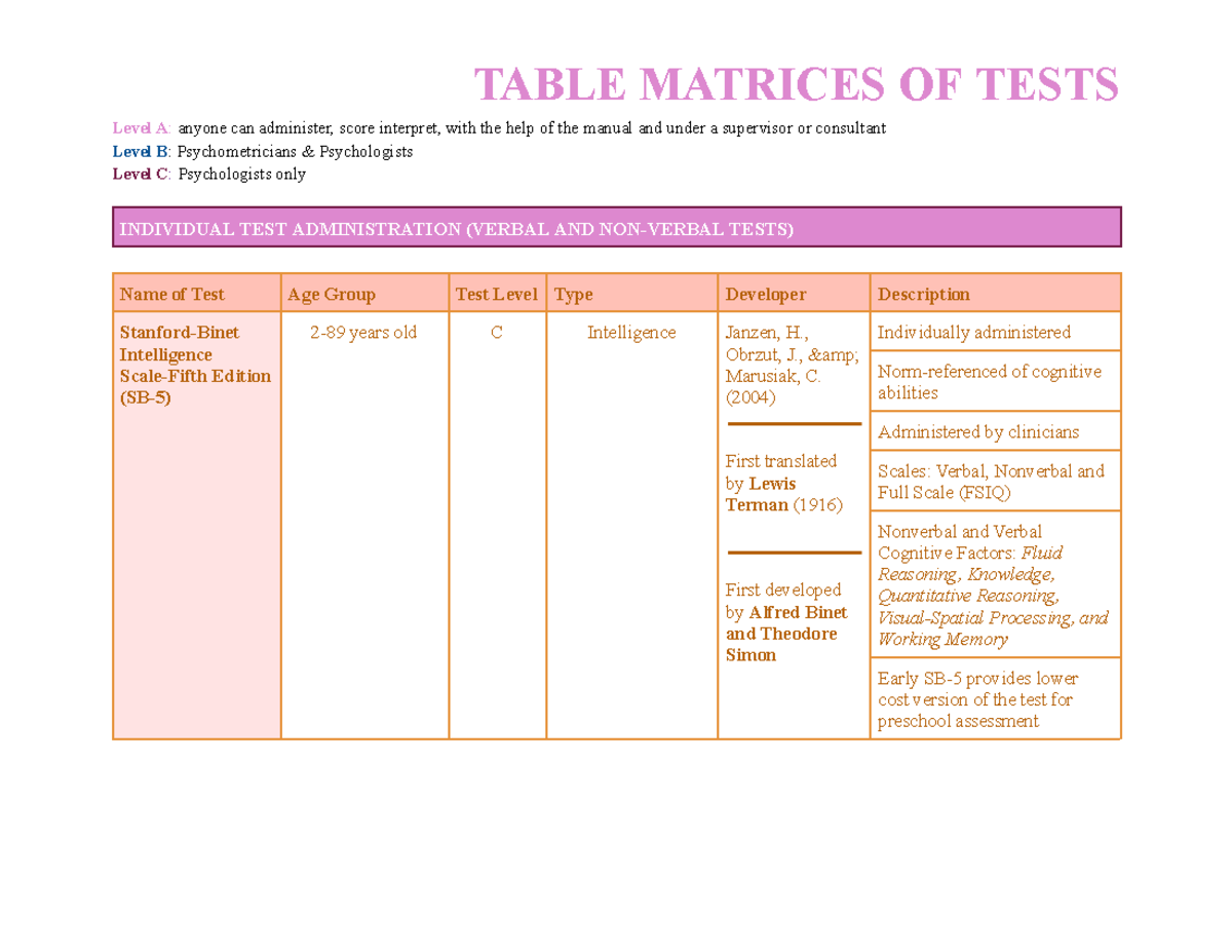 Table Matrices of Tests: Administration Levels and Cognitive ...