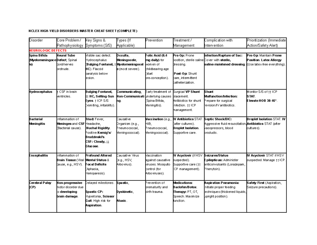 NCLEX Pedia DO Disorders Master Cheat Sheet (Complete) - Studocu
