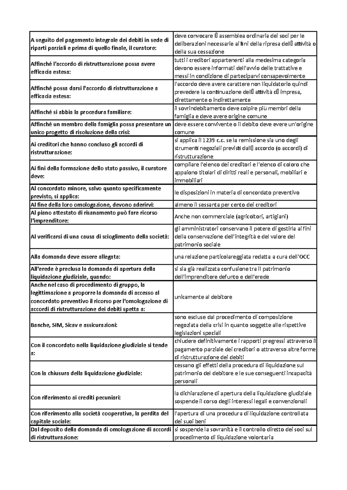 Domande di Diritto Fallimentare 2023-2024: Guida Completa alle Procedure -  Studocu