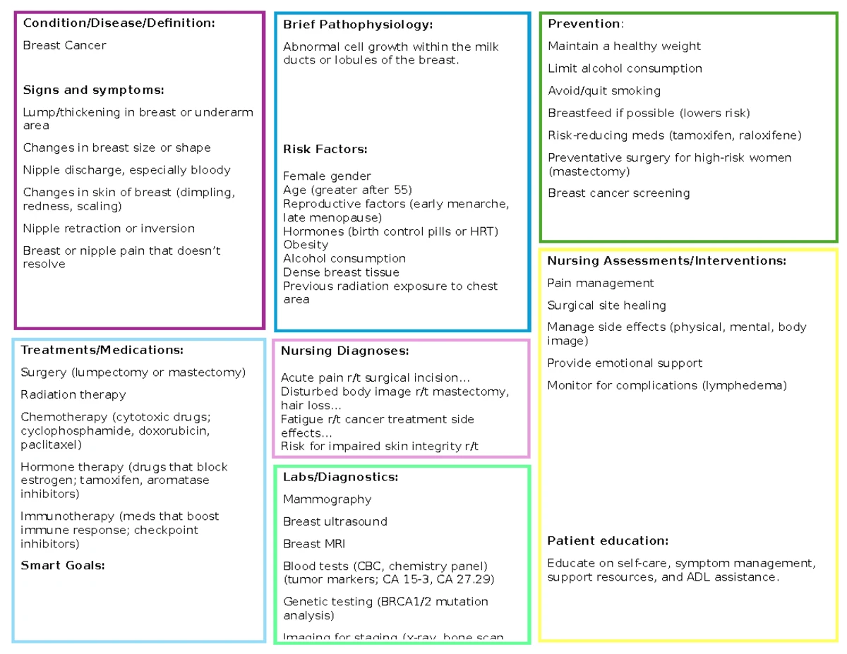 Colon Cancer Concept Map: Pathophysiology, Risk Factors & Treatments ...