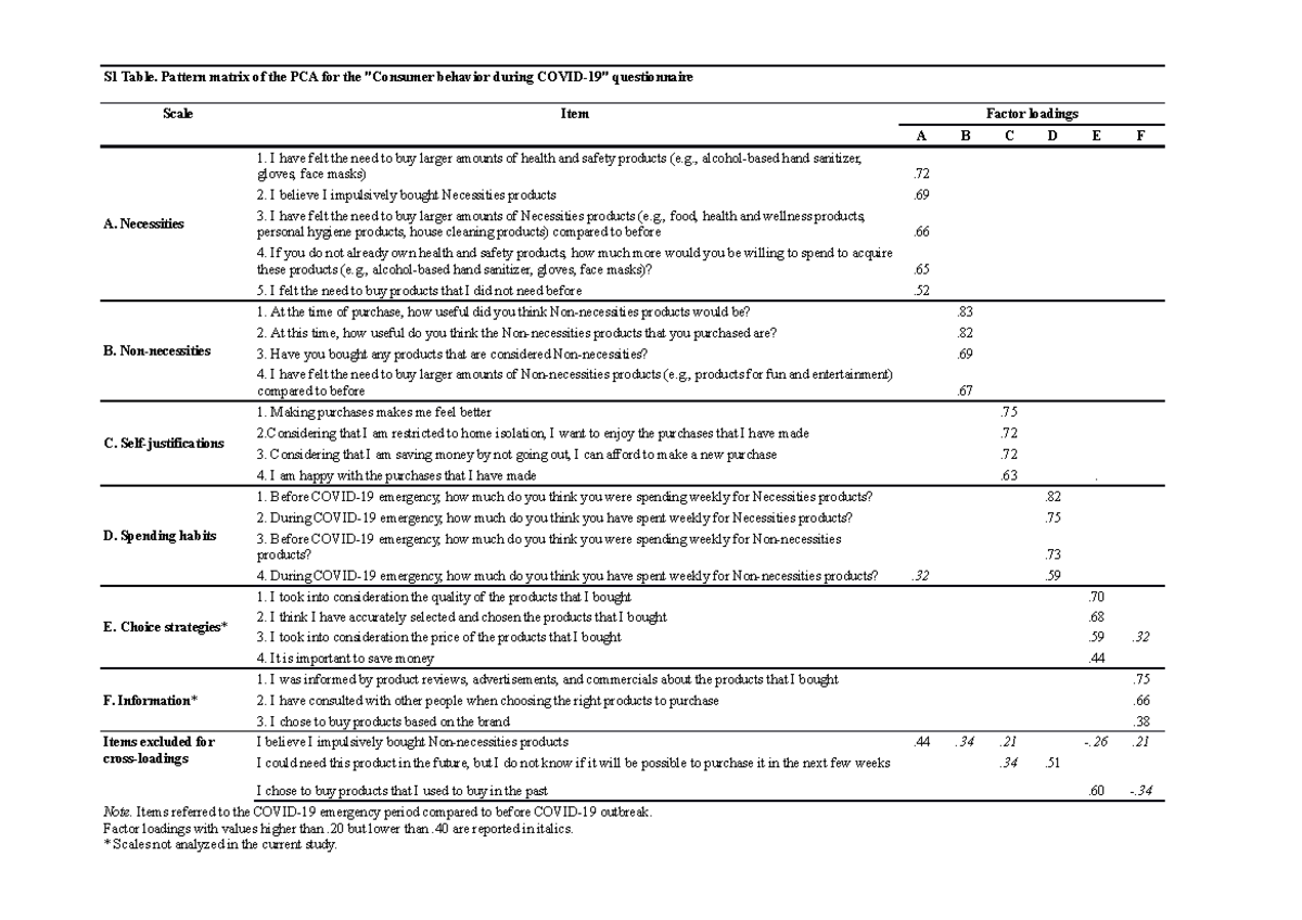 Journal.pone - OTHER - S1 Table. Pattern matrix of the PCA for the ...