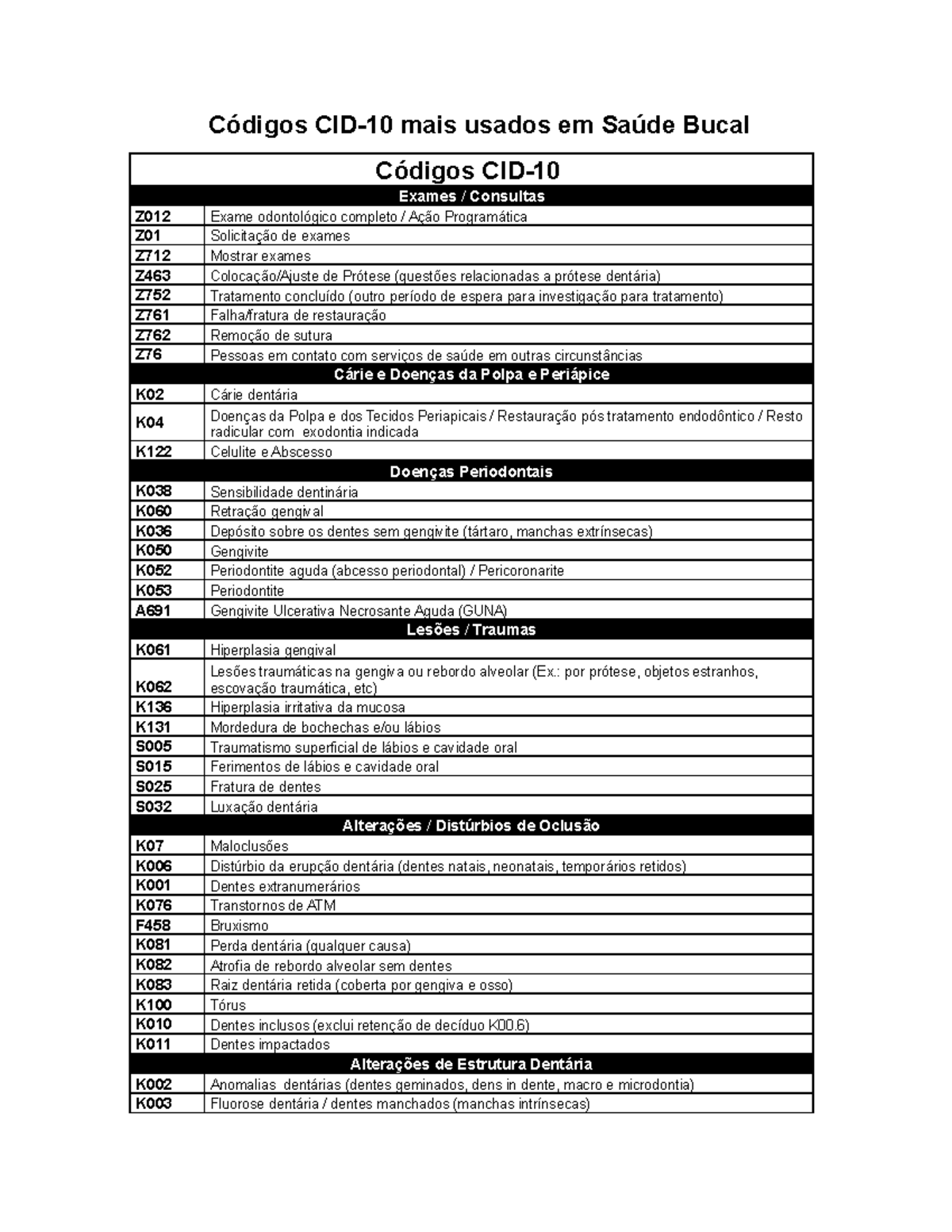 Tabela cids atualizada - Códigos CID-10 mais usados em Saúde Bucal Códigos  CID- Exames  Consultas - Studocu