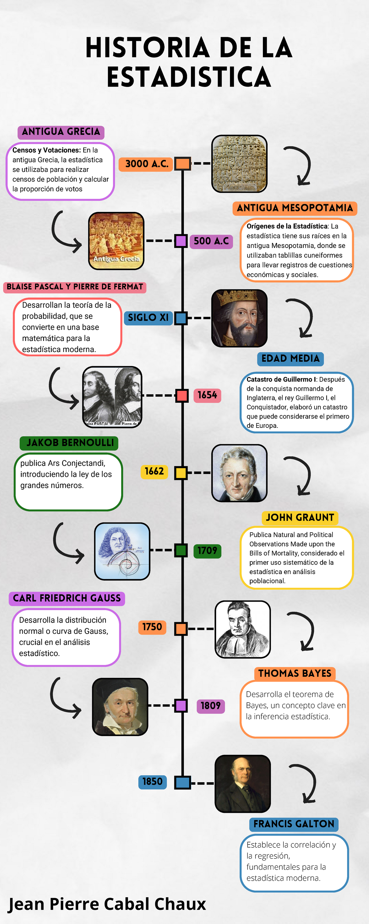Línea del Tiempo en la Historia de la Estadística: Desde Mesopotamia a Gauss - Document Preview