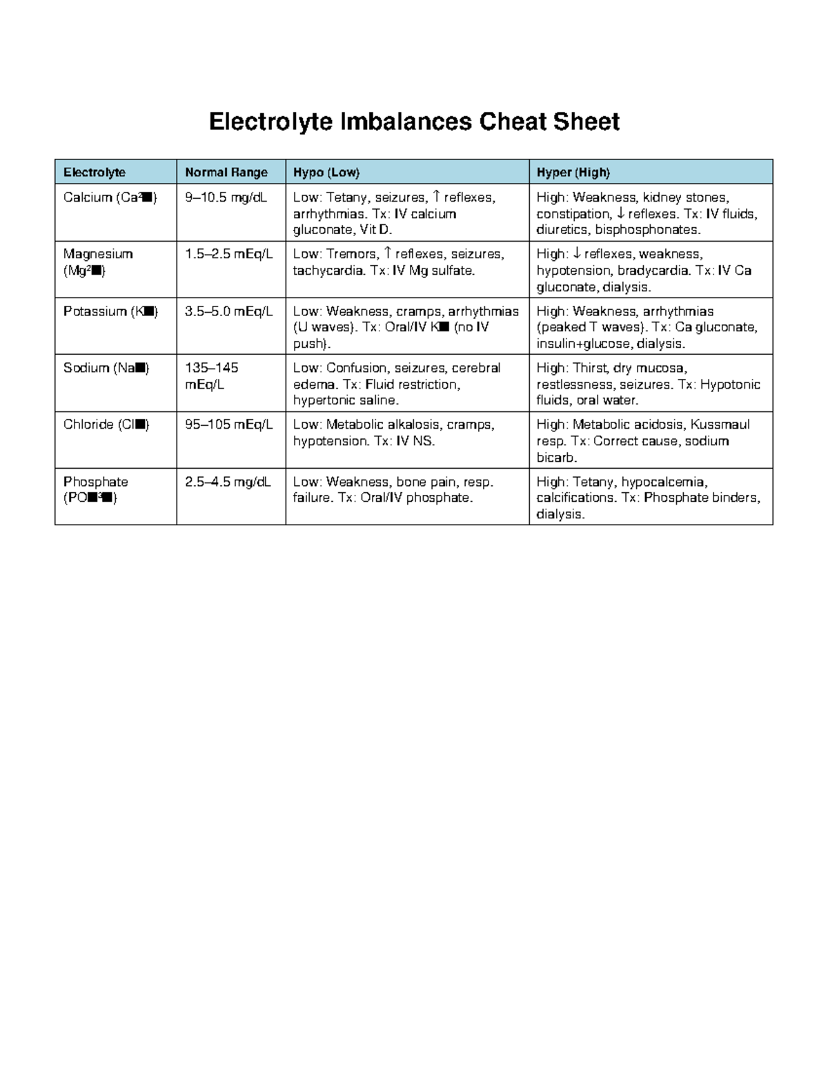 Electrolyte Imbalances Cheat Sheet: Normal Ranges & Treatments - Studocu