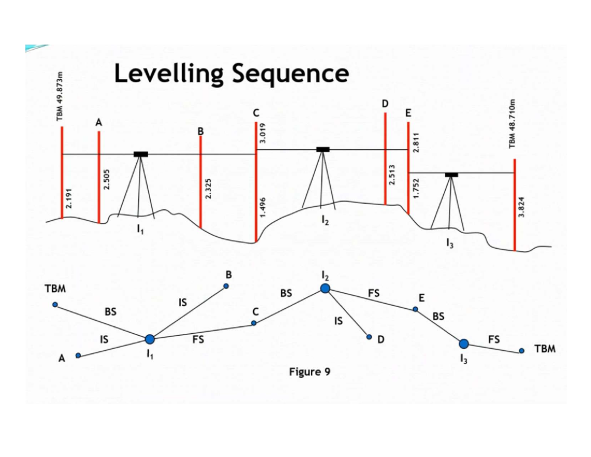 Levelling RISE FALL Method: BS, FS, IS Calculations & Checks - Studocu
