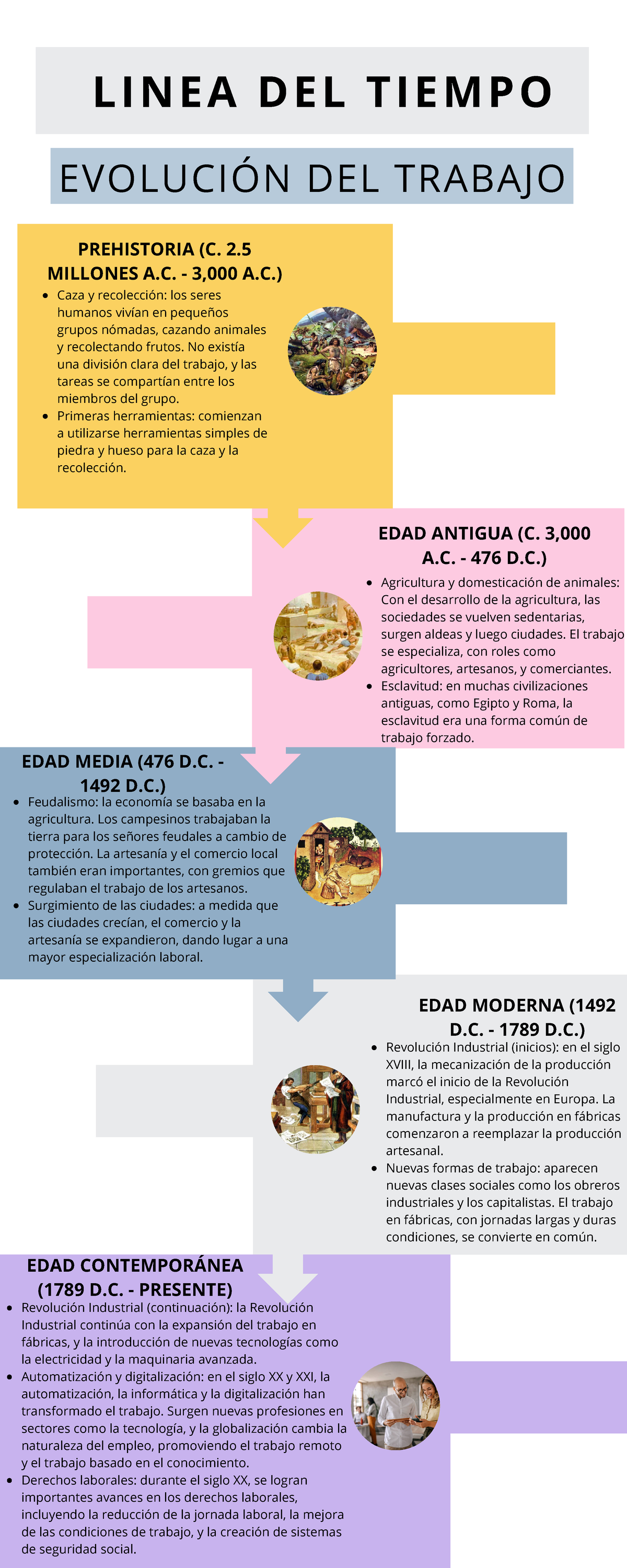 Infografía: Línea del Tiempo de la Evolución del Trabajo - Studocu