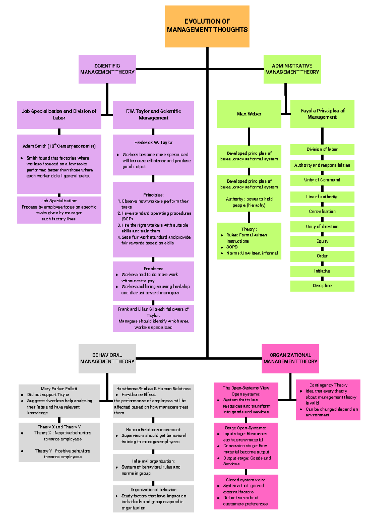 MGT420 Chapter 2: Evolution of Management Theories Mind Map - Studocu