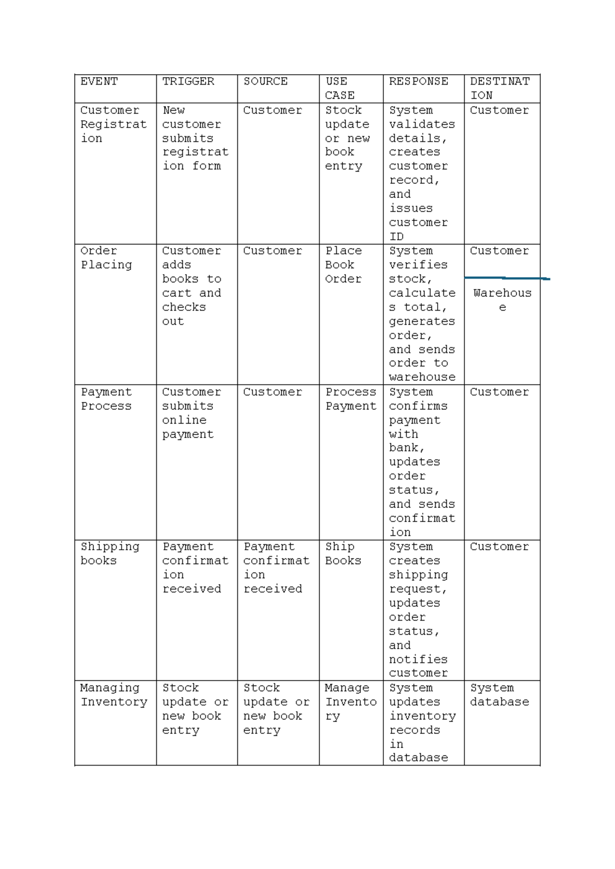 IFS224 Practical 1: Event Trigger Sources and Use Cases - Studocu