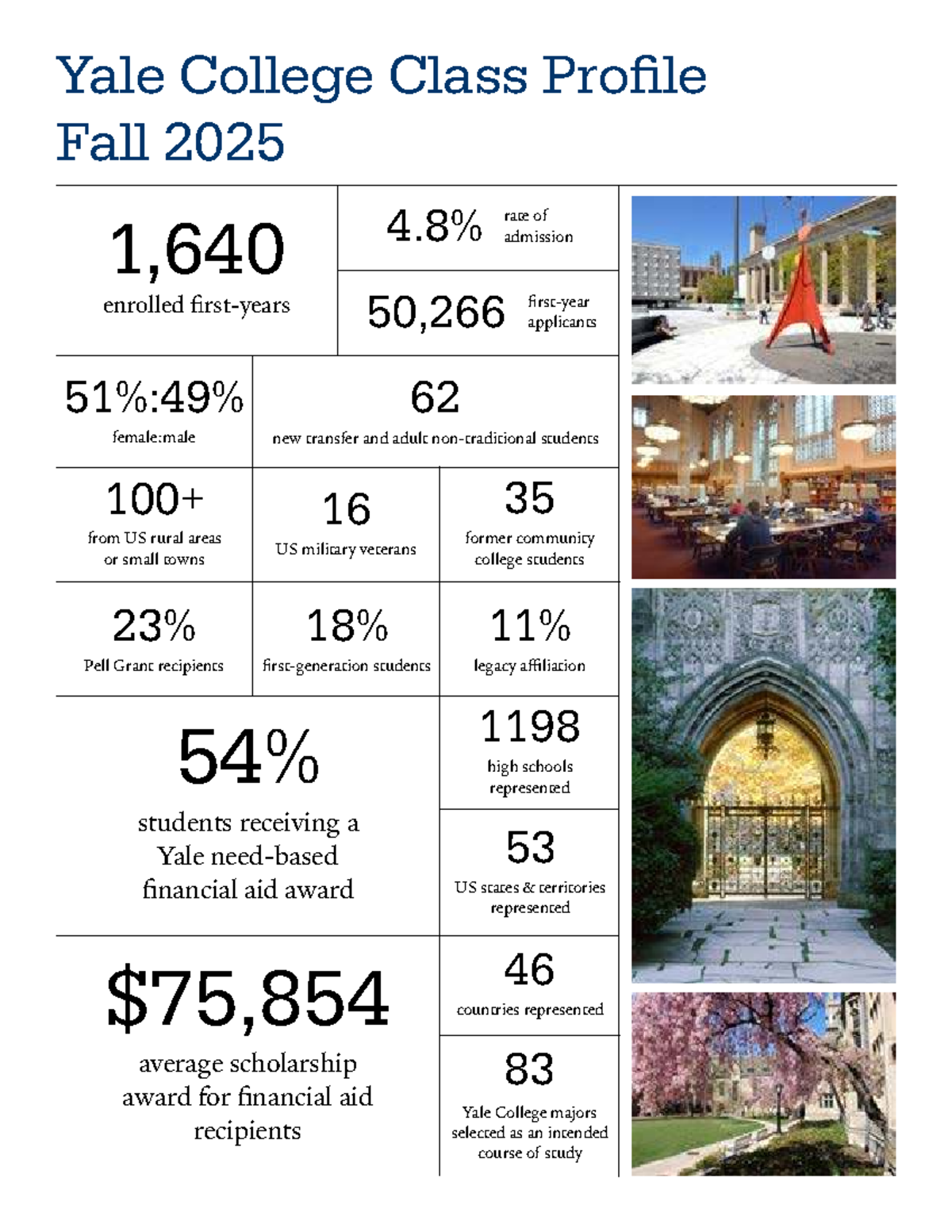 Yale College Class Profile Fall 2029: Admissions & Demographics - Studocu