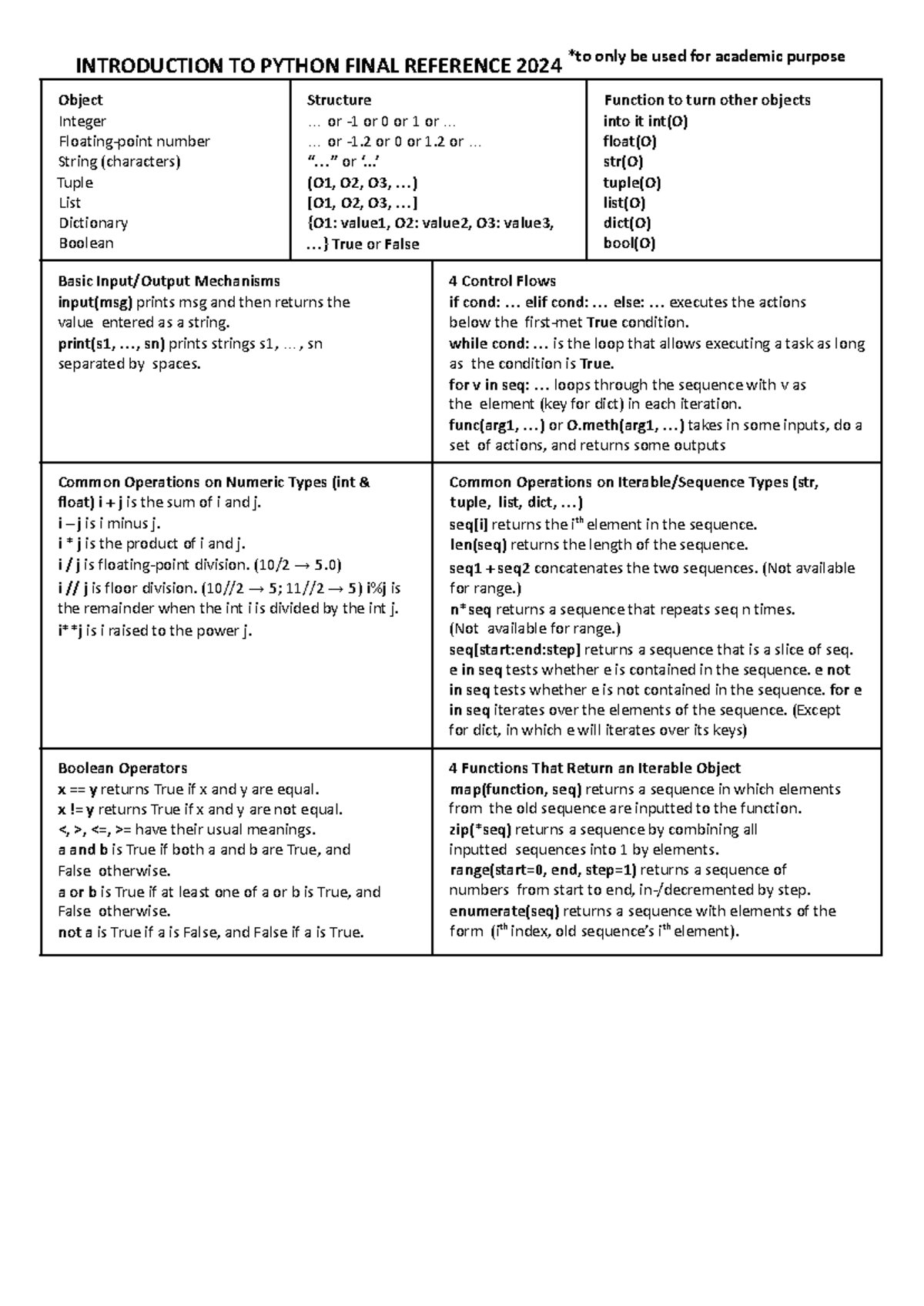 INTRODUCTION TO PYTHON FINAL REFERENCE 2024 Cheat Sheet - Studeersnel