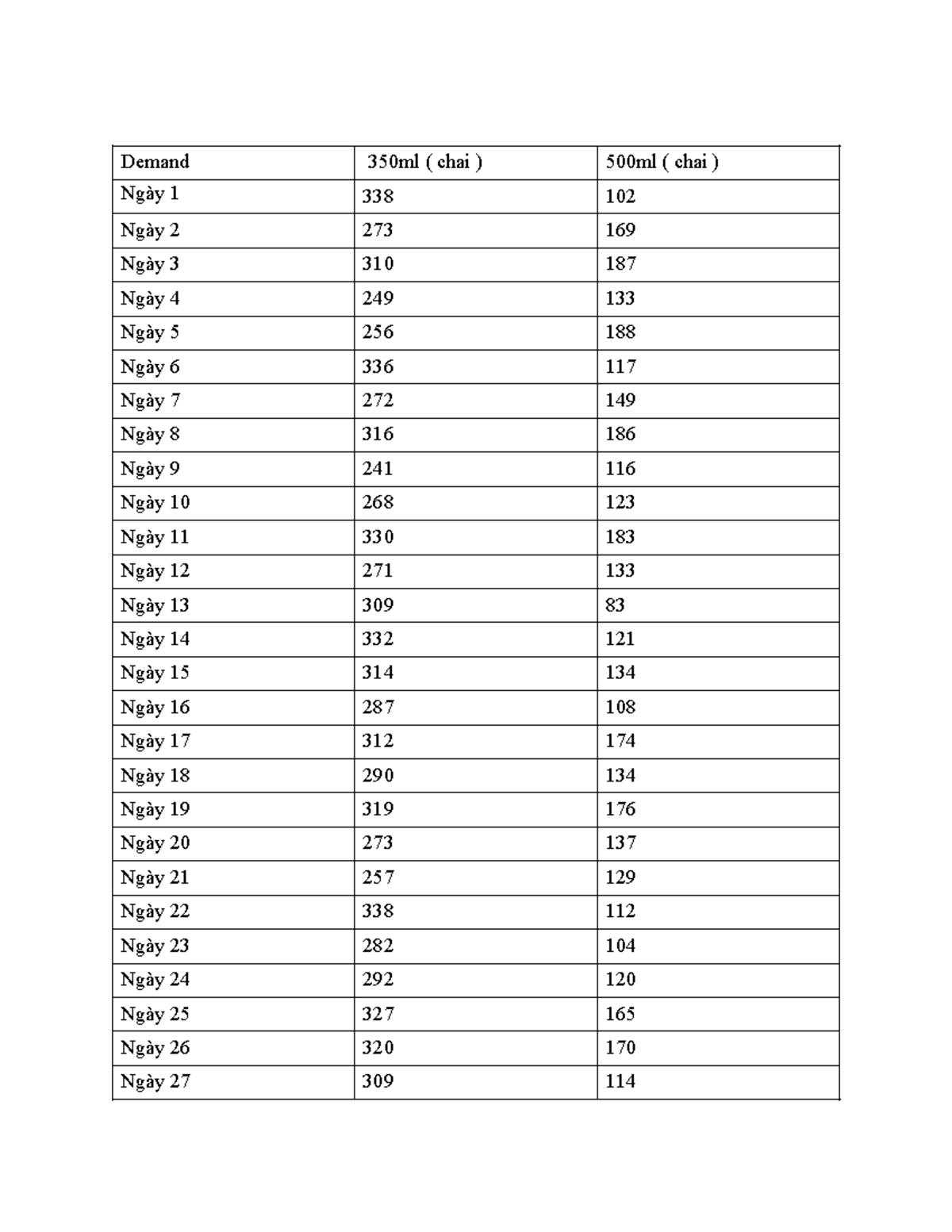 Demand Table for 31 Days: 350ml & 500ml Chai Data Analysis - Studocu