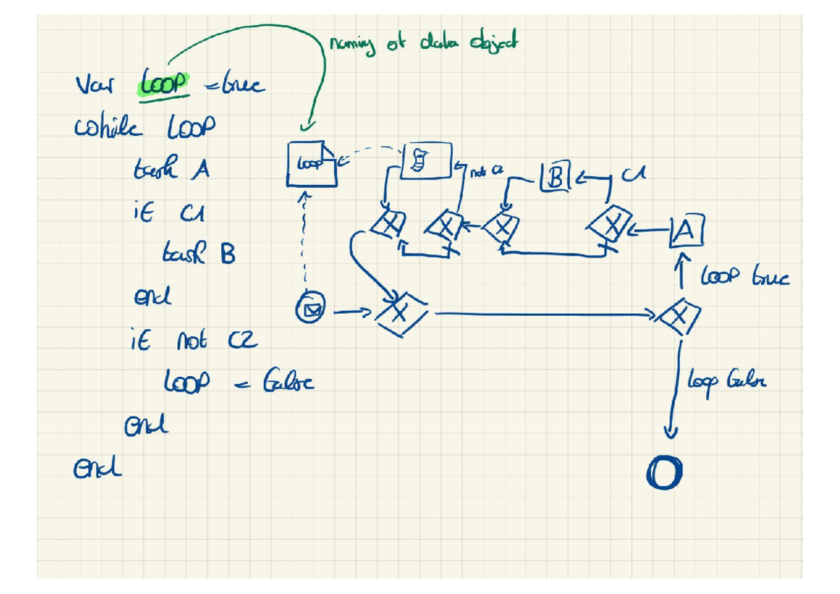 Pseudocode - Business Process Technologies and Management - naming of ...