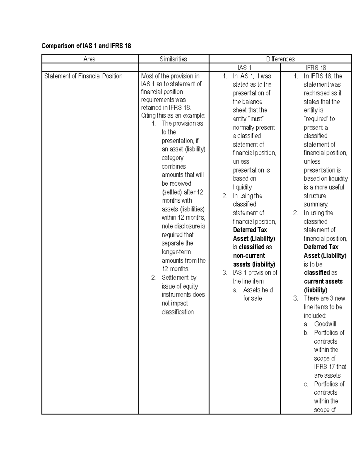 Comparison of IAS 1 and IFRS 18: Financial Position Summary - Studocu