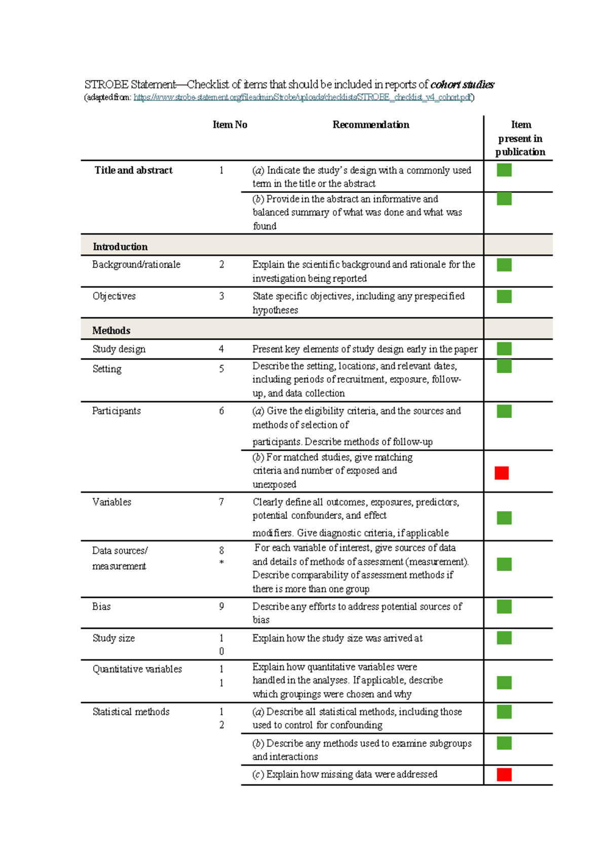 STROBE Checklist for Reporting Cohort Studies: Essential Items ...