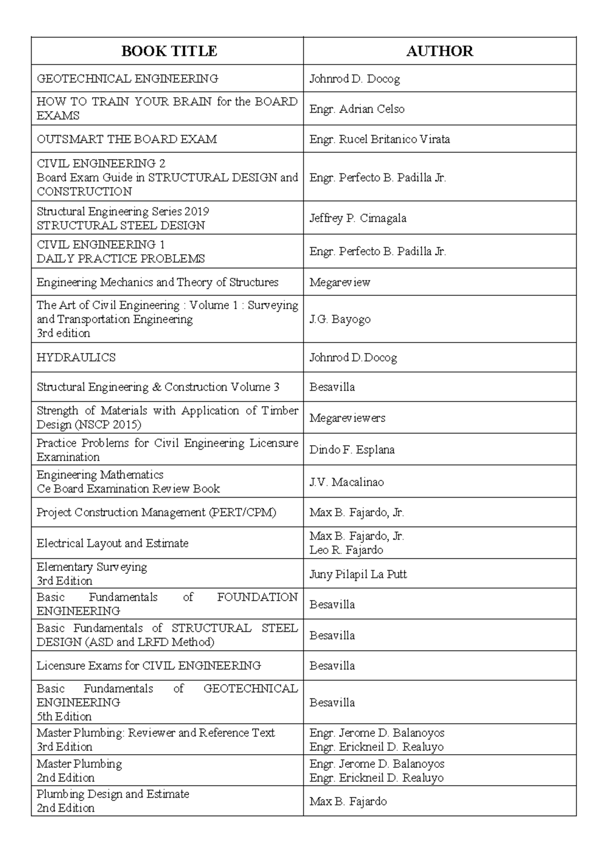 CIVIL ENGINEERING 2: Comprehensive Exam Review Materials - Studocu