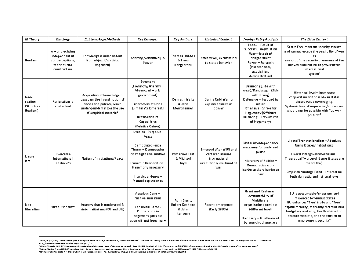 IR Theory Overview: Key Concepts, Authors, and Historical Context - Studocu