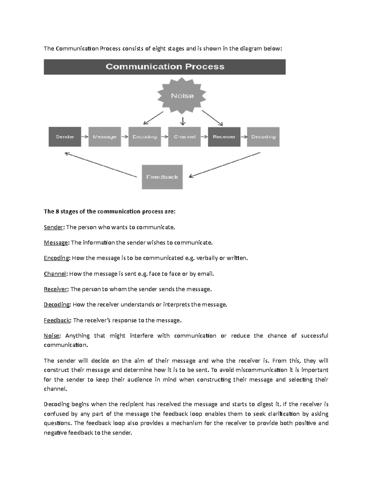 8 Stages of the Communication Process Explained: Sender to Feedback ...