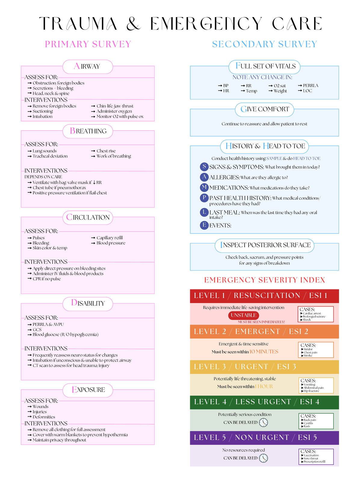 Trauma Assessment: Emergency Care Protocols and Interventions - Studocu