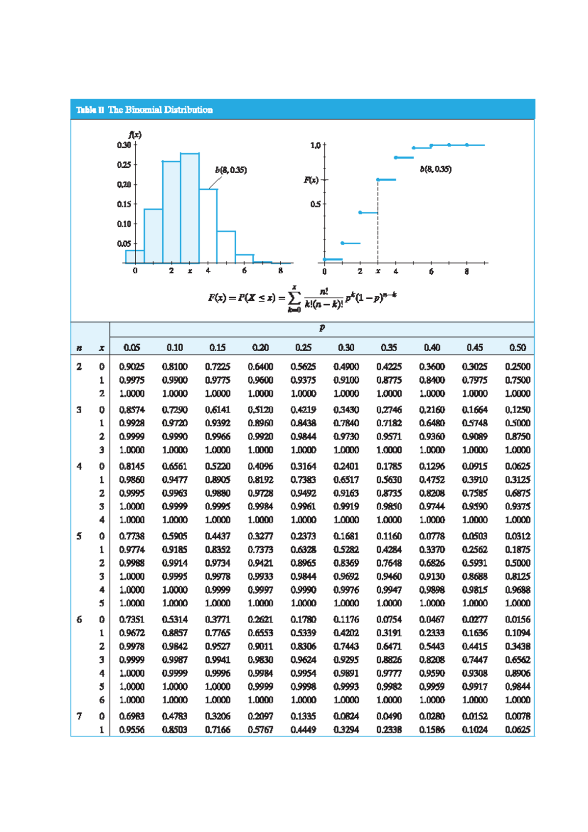 Distribution Tables for Exam Preparation - Studocu