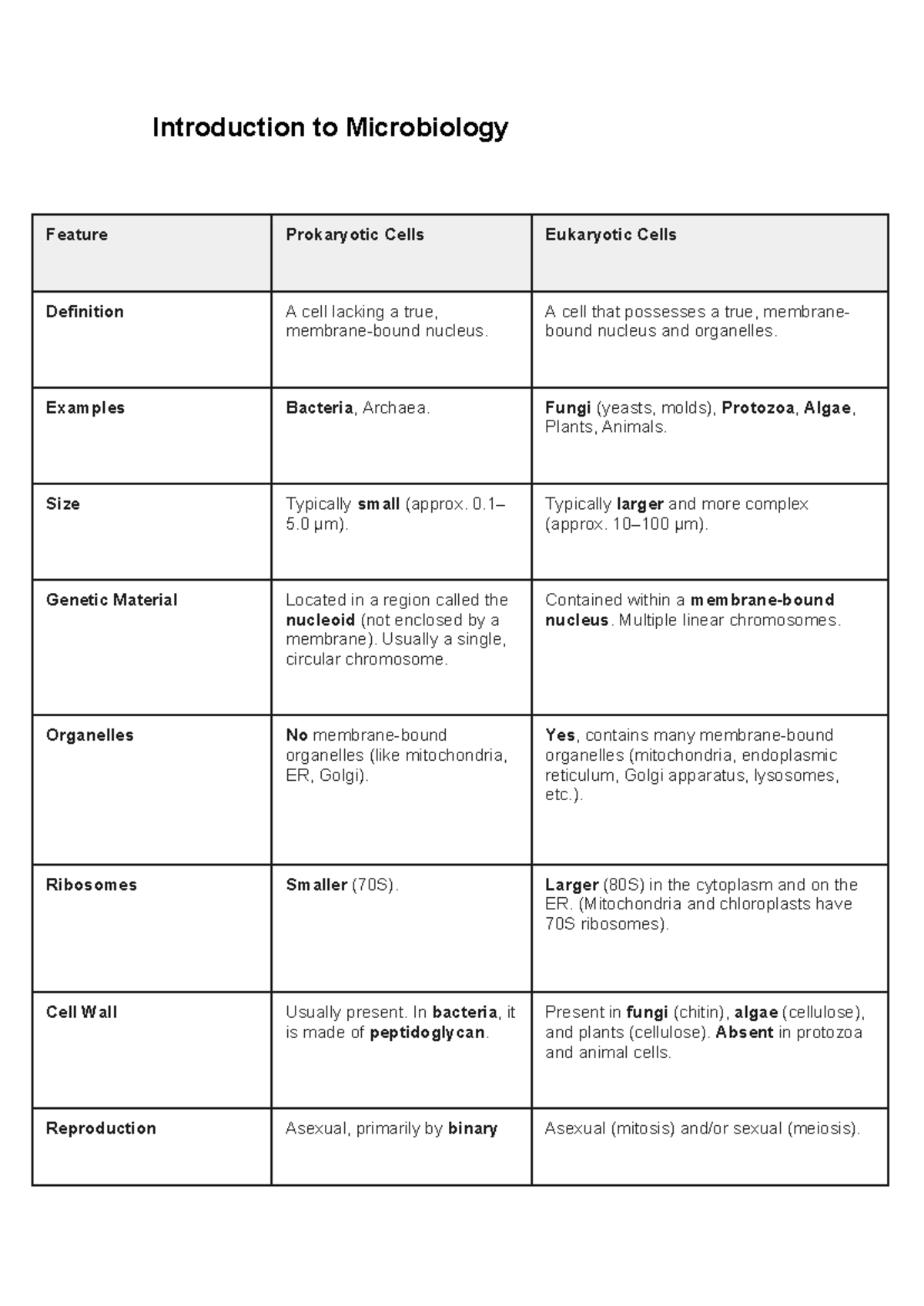 Microbiology 101: Prokaryotic vs Eukaryotic Cells Overview - Studocu