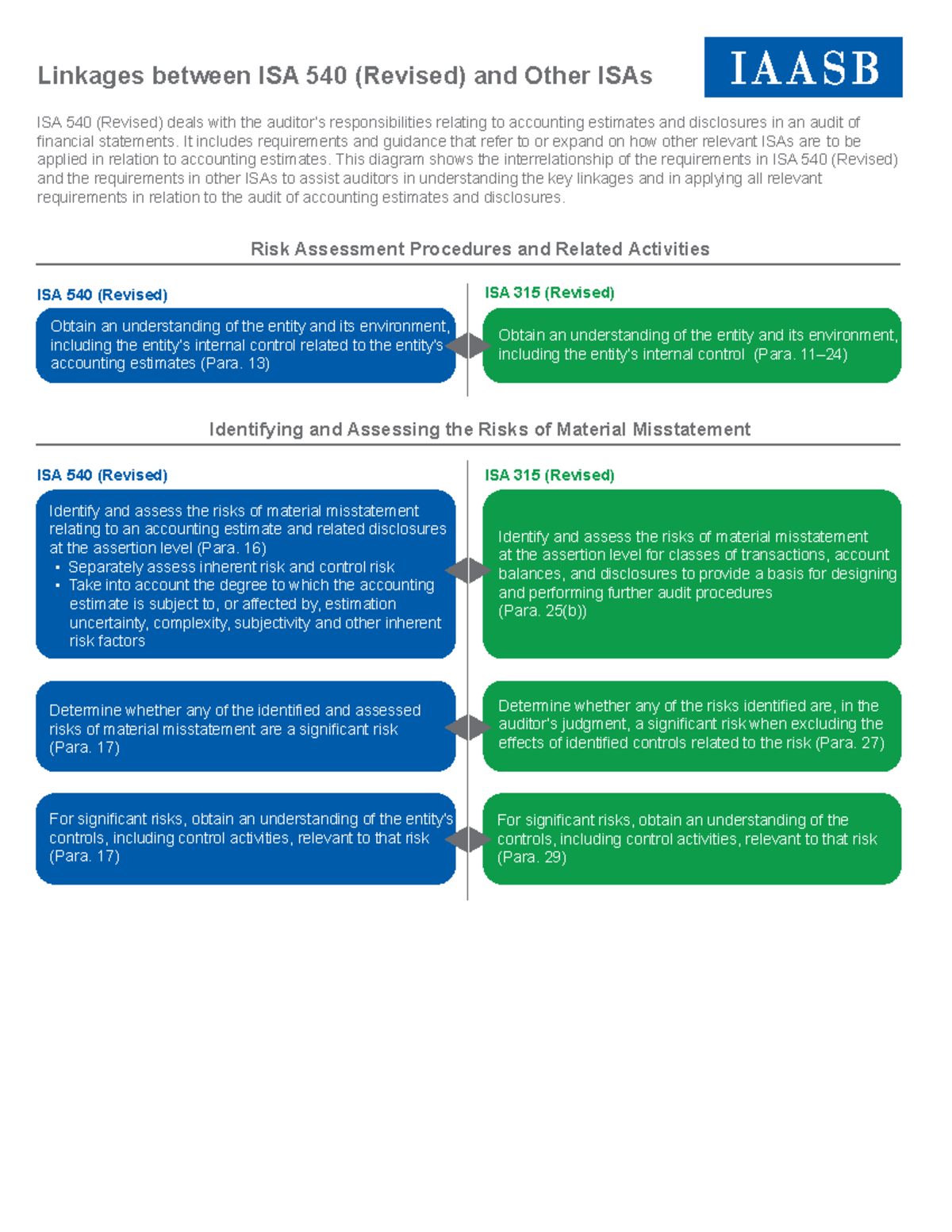 ISA 540 (Revised) Linkages with Other ISAs: A Comprehensive Overview ...