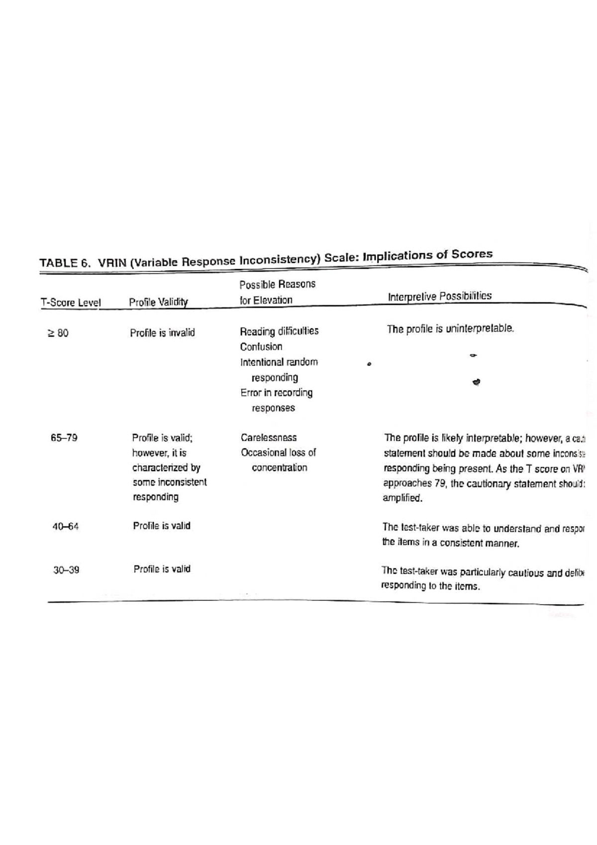 MMPI Scores Interpretation: Validity Scales and Implications - Studocu
