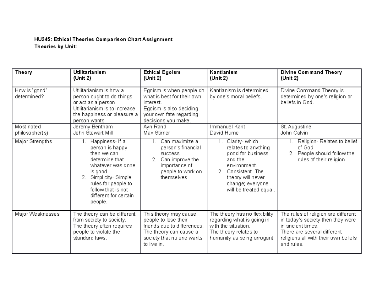 HU245 Ethical Theory Comparison Chart Unit 2 - HU245