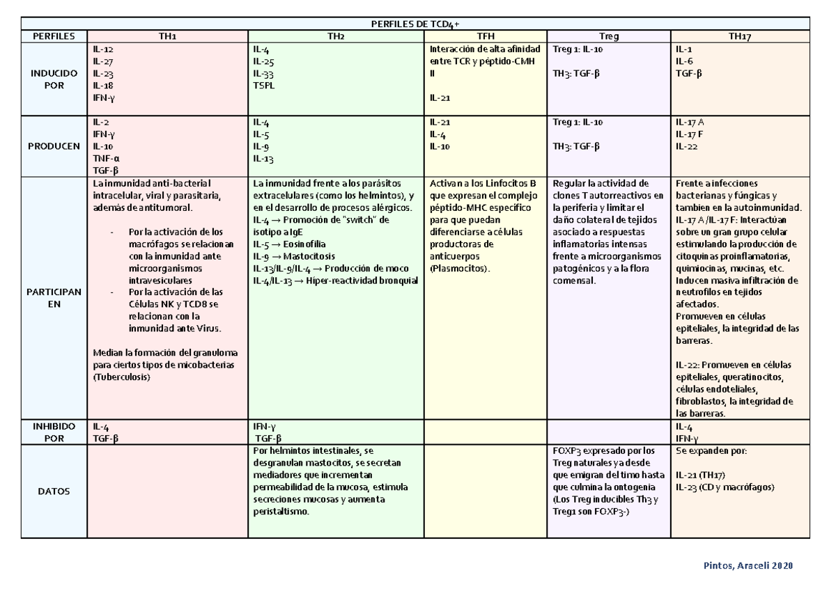 Perfiles de TCD4 - Warning: TT: undefined function: 32 Pintos, Araceli ...