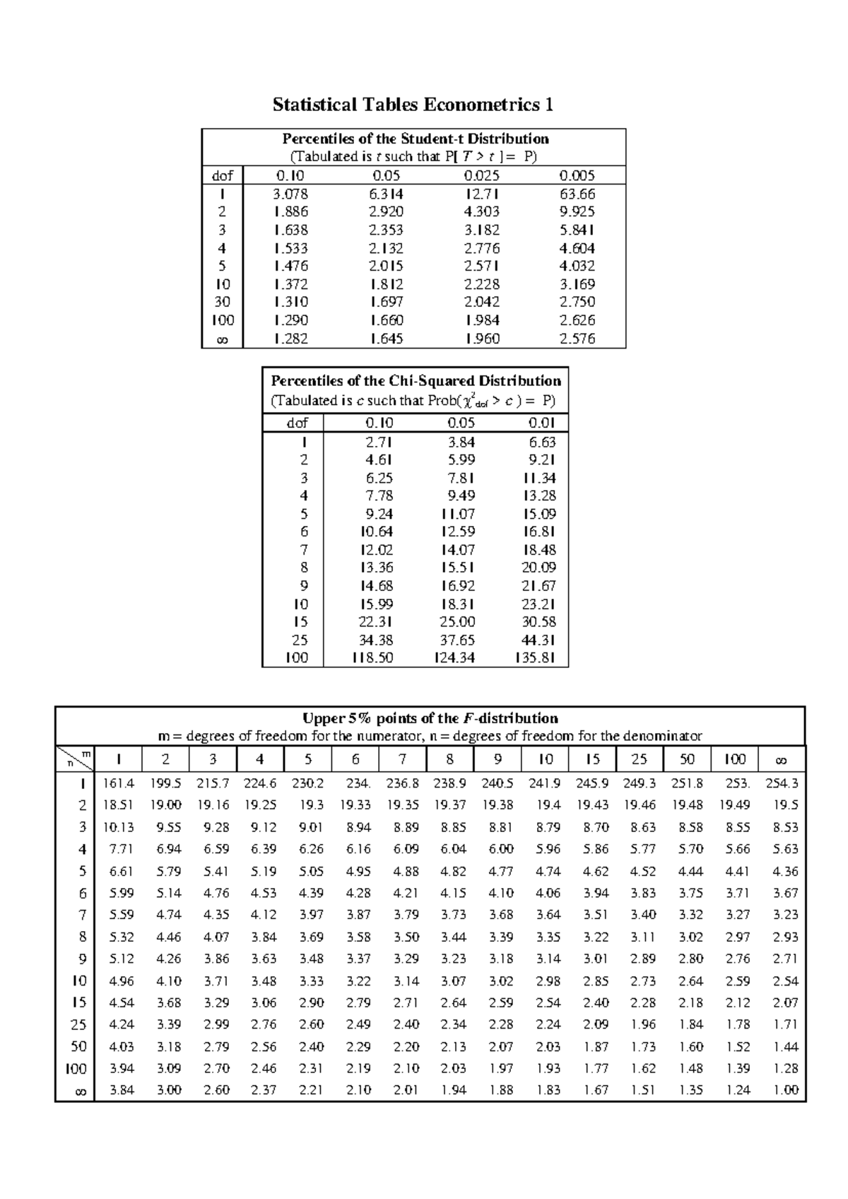 Statistical tables - 236 238 240 241 245 249 251 253. 254 2 18 19 19 19 ...