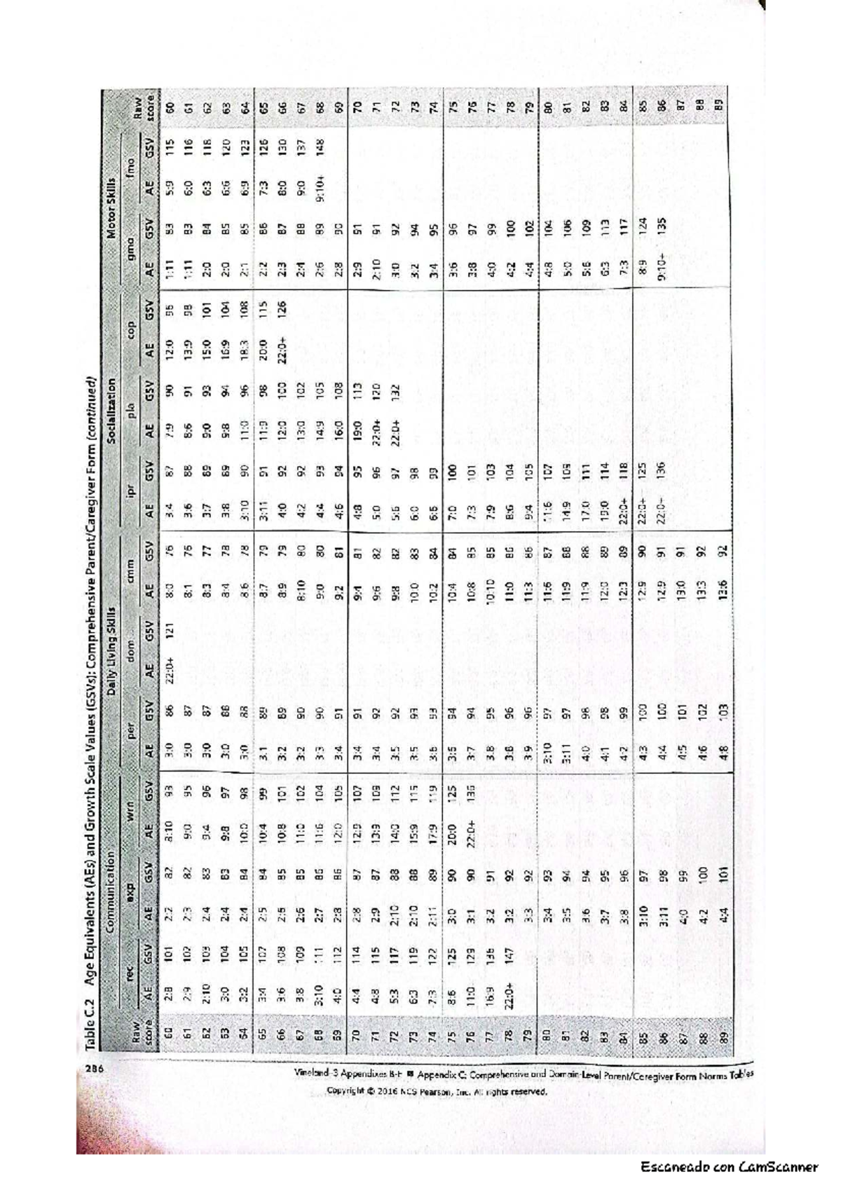 Vineland 3: Table C.2 Age Equivalents and Growth Scale Values - Studocu