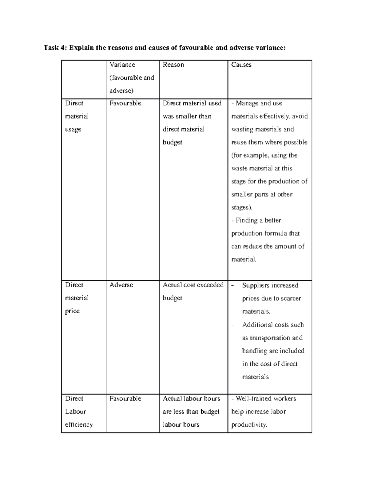 Task-4 - Task 4: Explain the reasons and causes of favourable and ...