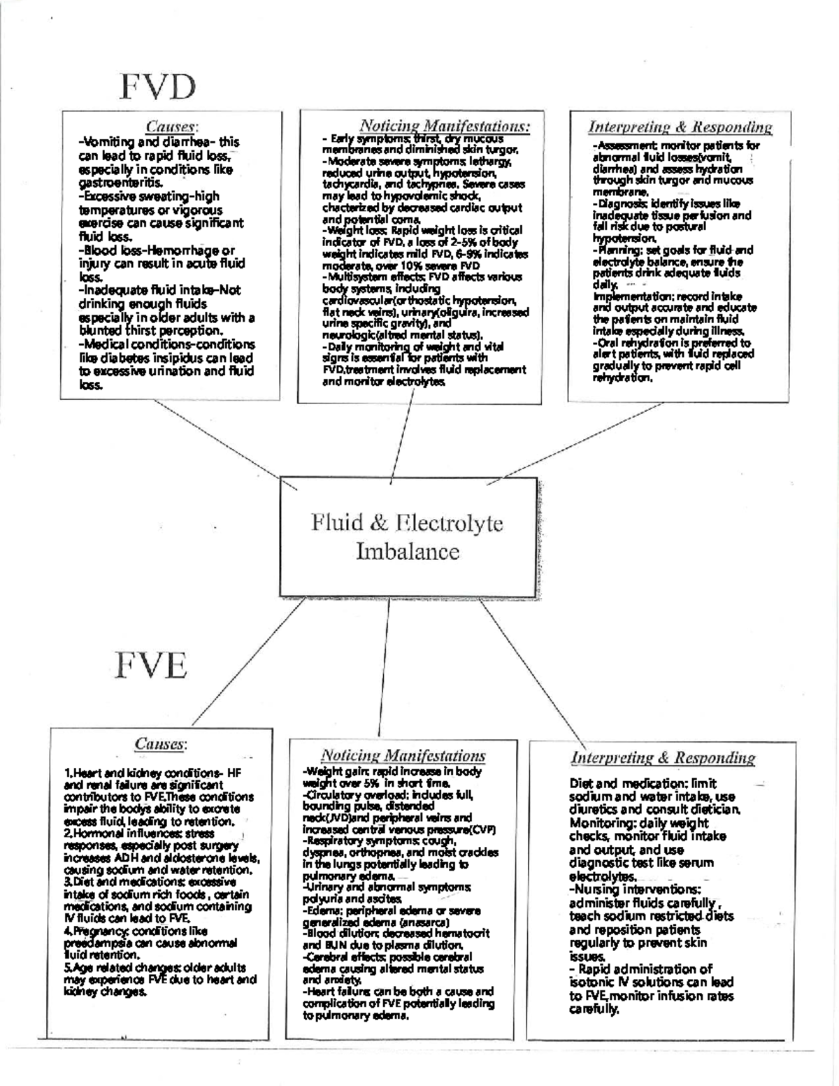 Mind Map: FVD vs FVE - Understanding Fluid Balance in Patients - Studocu