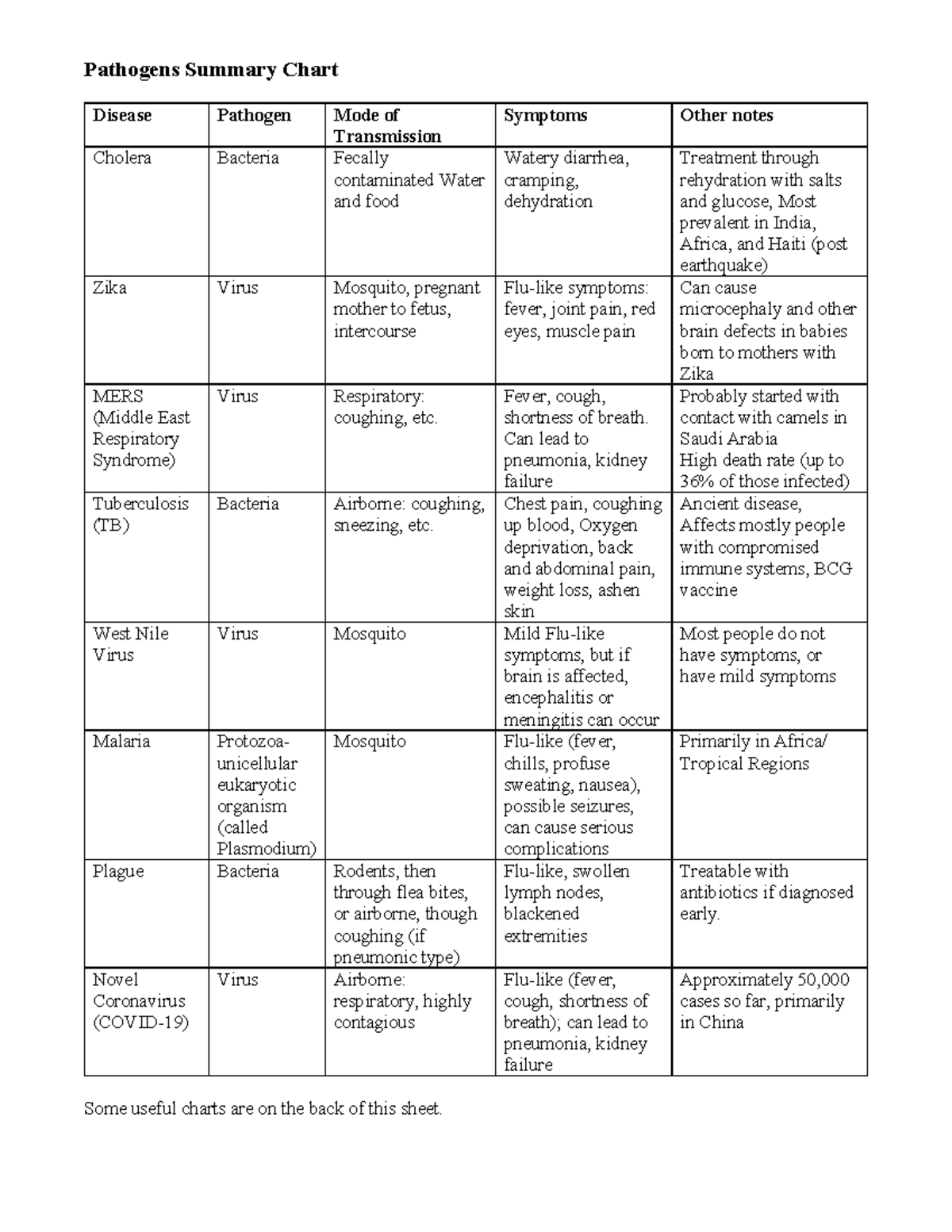 Pathogens Summary Chart: Key Diseases and Their Pathogens - Studocu