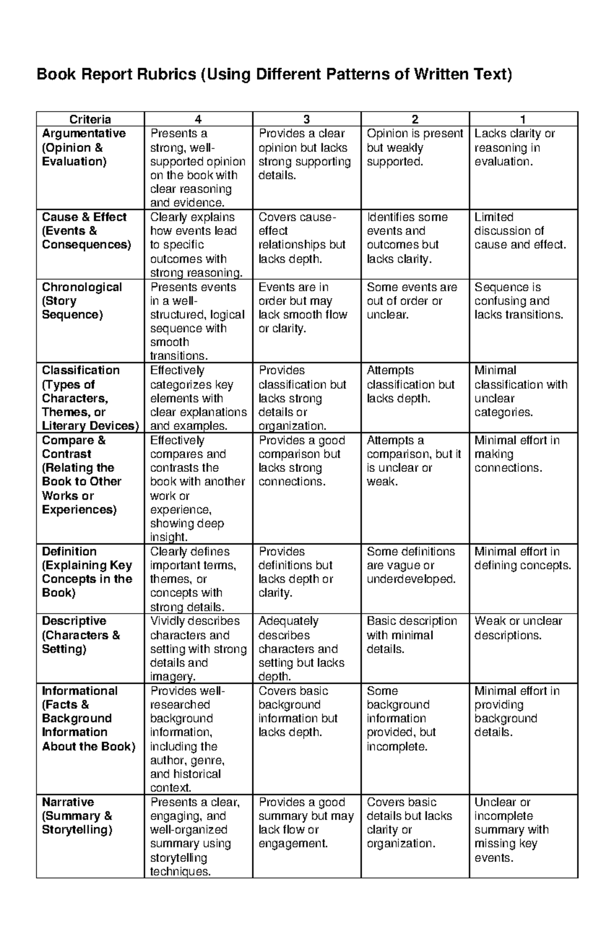 Book Report Rubrics (Using Different Patterns of Written Text ...