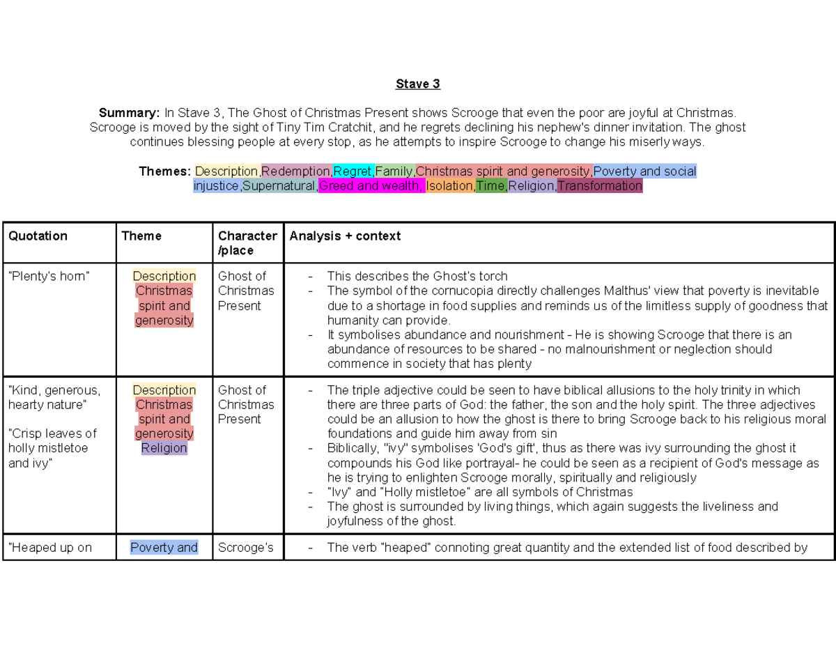 Stave 3 Analysis: The Ghost of Christmas Present in A Christmas Carol ...