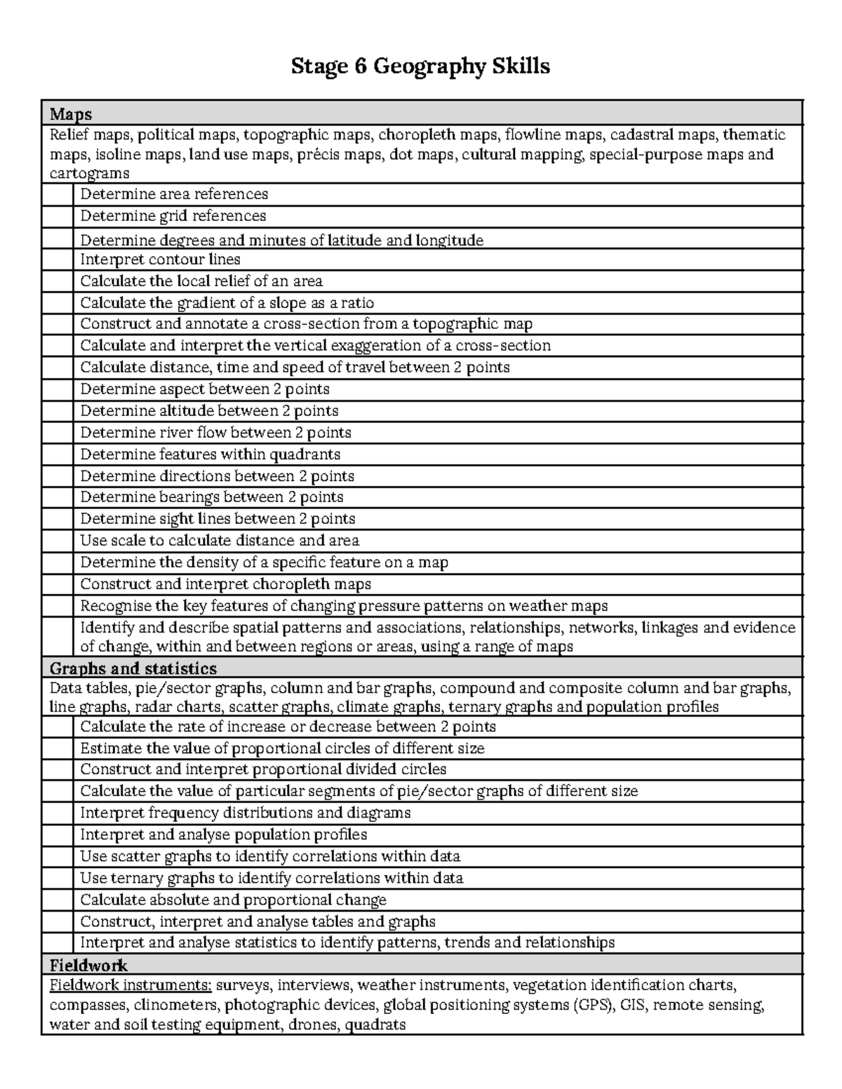 Stage 6 Geography Skills Checklist: Maps, Data, and Fieldwork ...