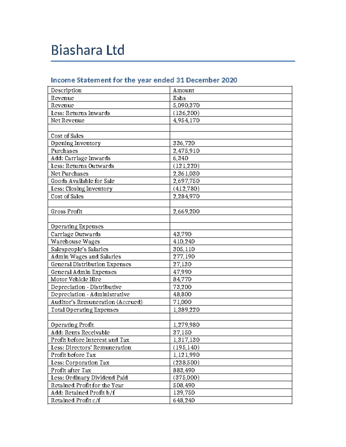 Biashara Ltd Income Statement Analysis for Year Ended 2020 - Studocu