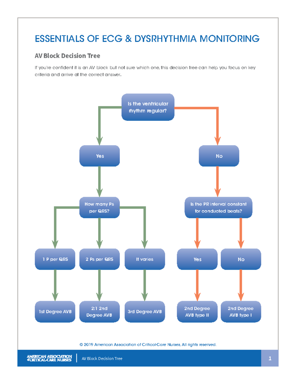 AV Block Decision Tree: Essentials of ECG Dysrhythmia Monitoring - Studocu
