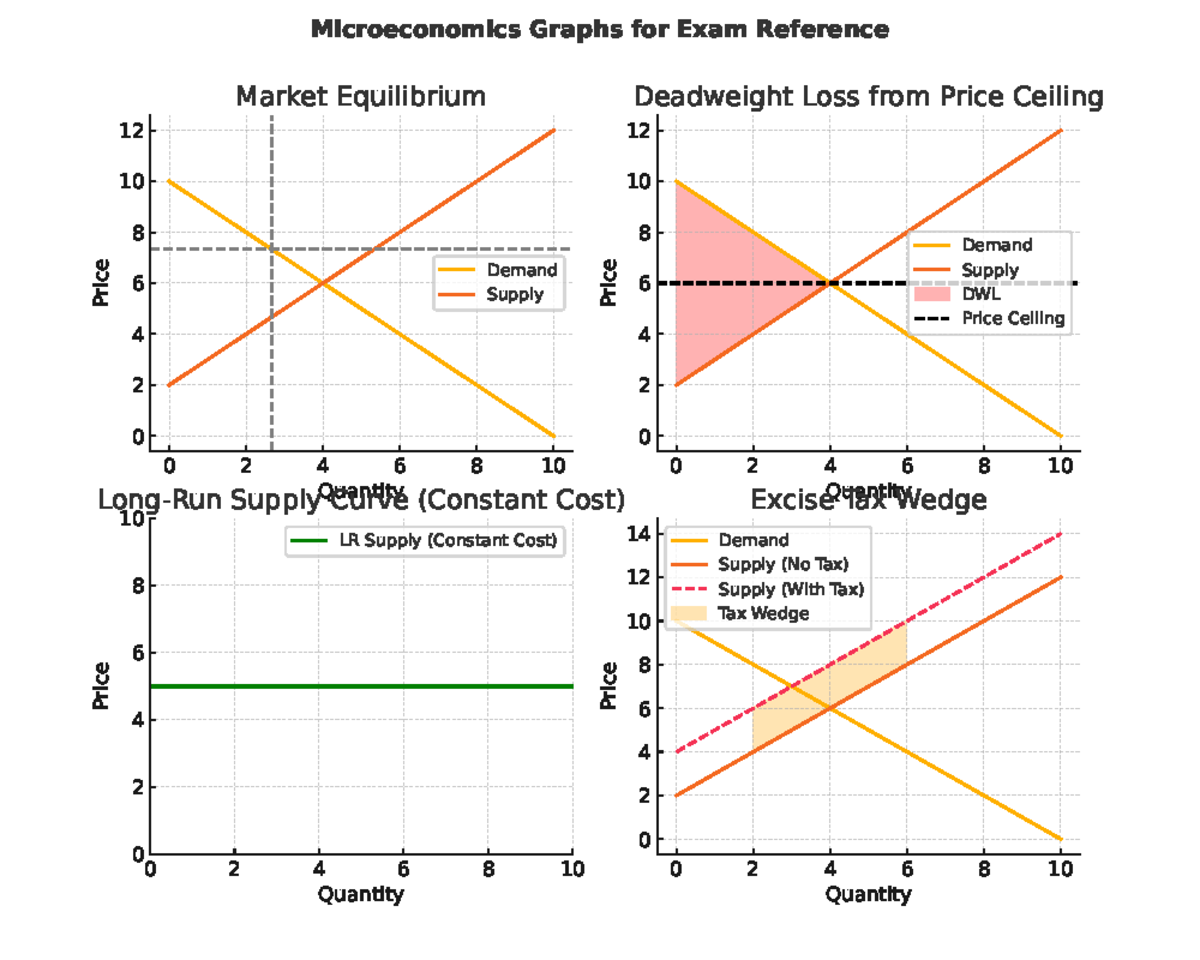 Microeconomics Graphs for Exam Reference (Course Code: ECON101) - 0 2 4 ...