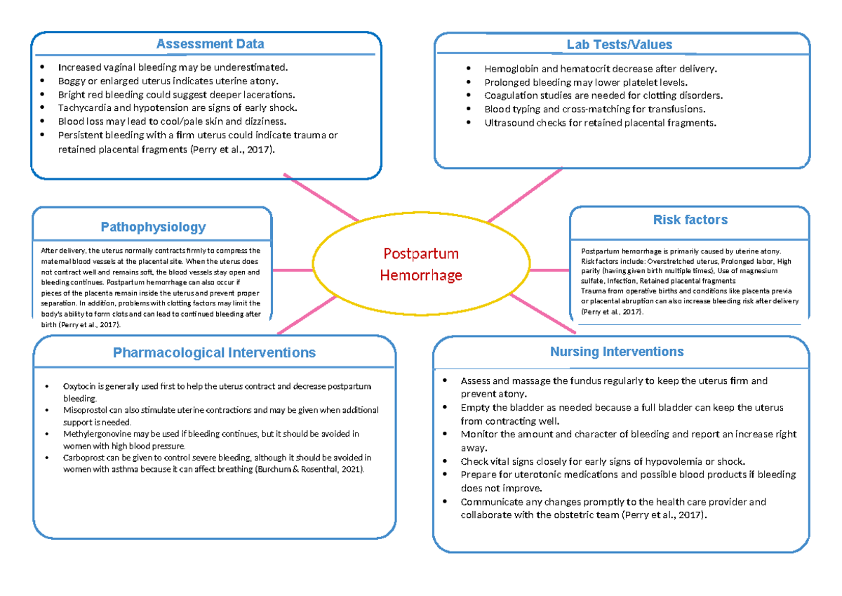 ISB PPH Concept Map: Understanding Postpartum Hemorrhage - Studocu