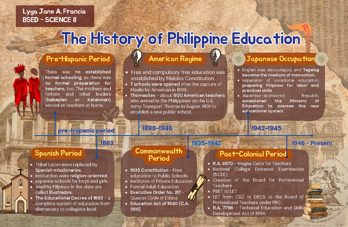 PED02 Timeline: The Evolution of Philippine Education - Studocu