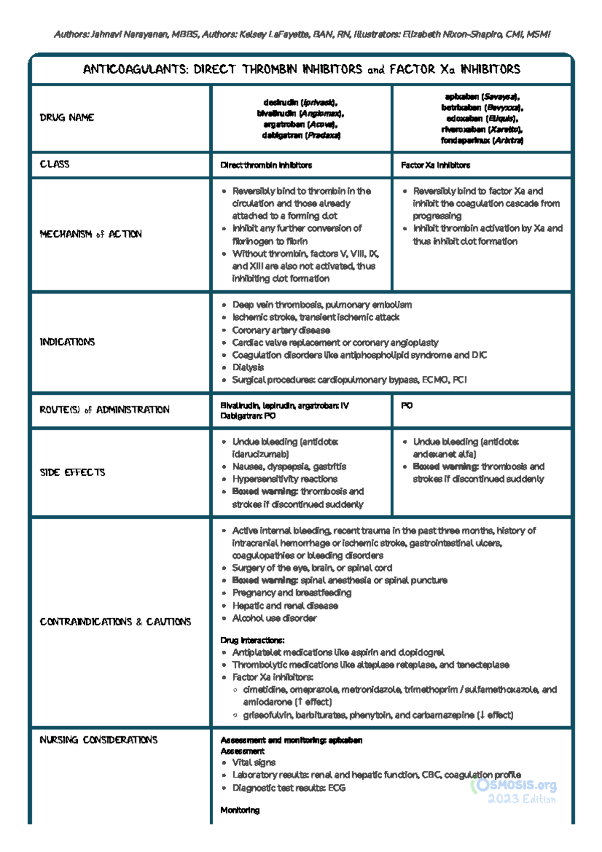 Direct Thrombin & Factor Xa Inhibitors: Nursing Pharmacology Overview ...