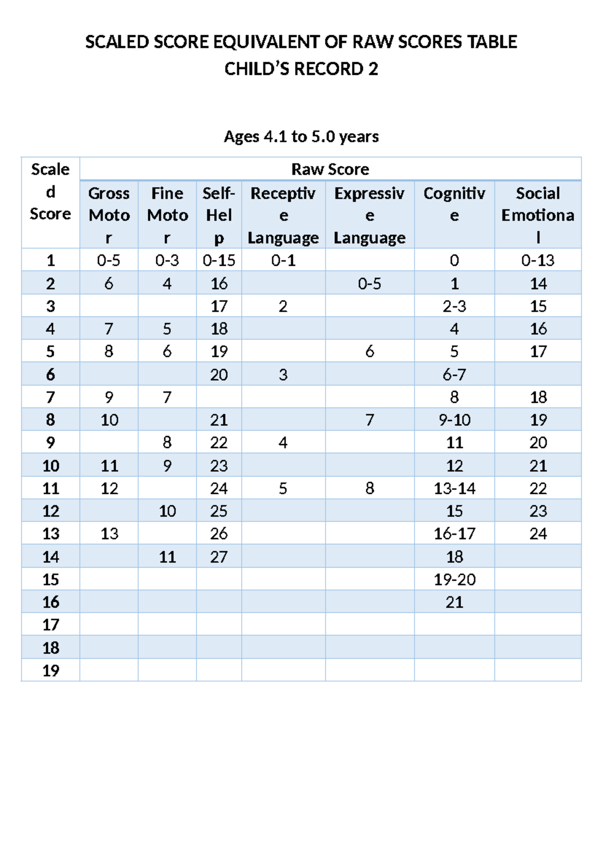SCALED SCORE & RAW SCORE INTERPRETATION TABLE (Ages 4-5) - Studocu