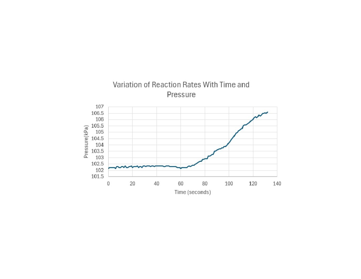 Graph for Part A - Various Reactions - CHM 1311 - Variation of Reaction ...