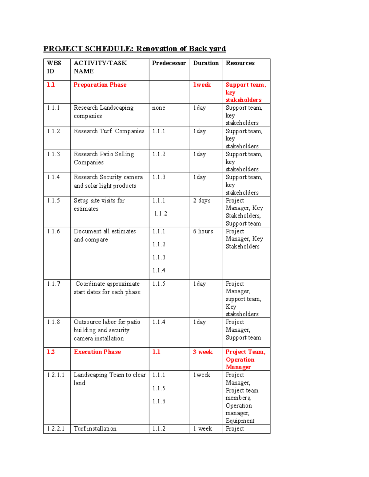 Image showcasing Project Schedule - PROJECT SCHEDULE: Renovation of Back yard WBS ID ...