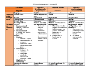 Révision examen management final - examen final Management LES PODC ET ...