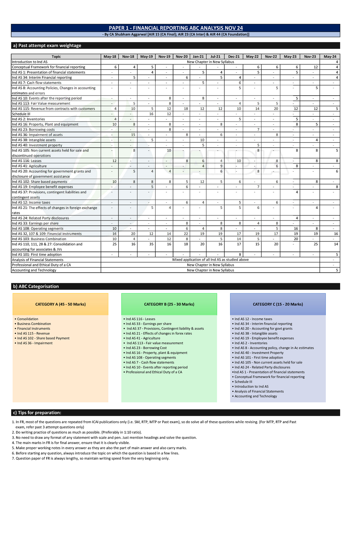 CA Final - ABC Analysis for Financial Reporting, AFM, DT & Indirect Tax ...