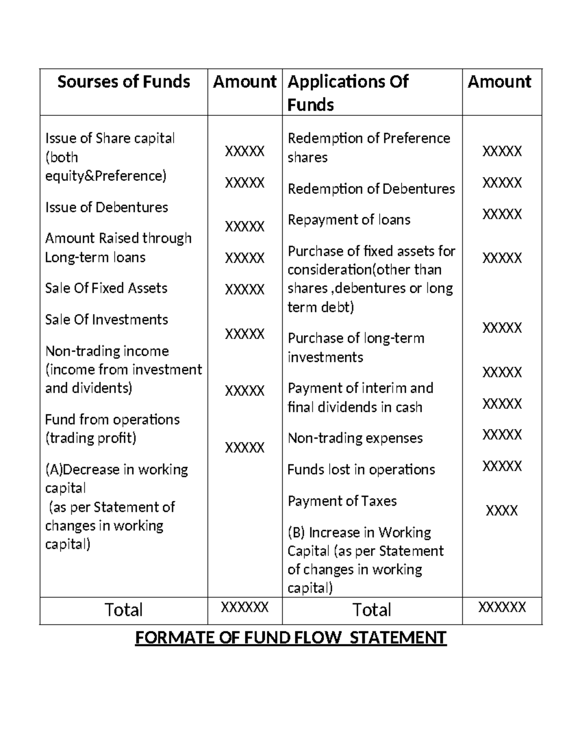 Fund Flow Statement Format: Sources & Applications of Funds - Studocu
